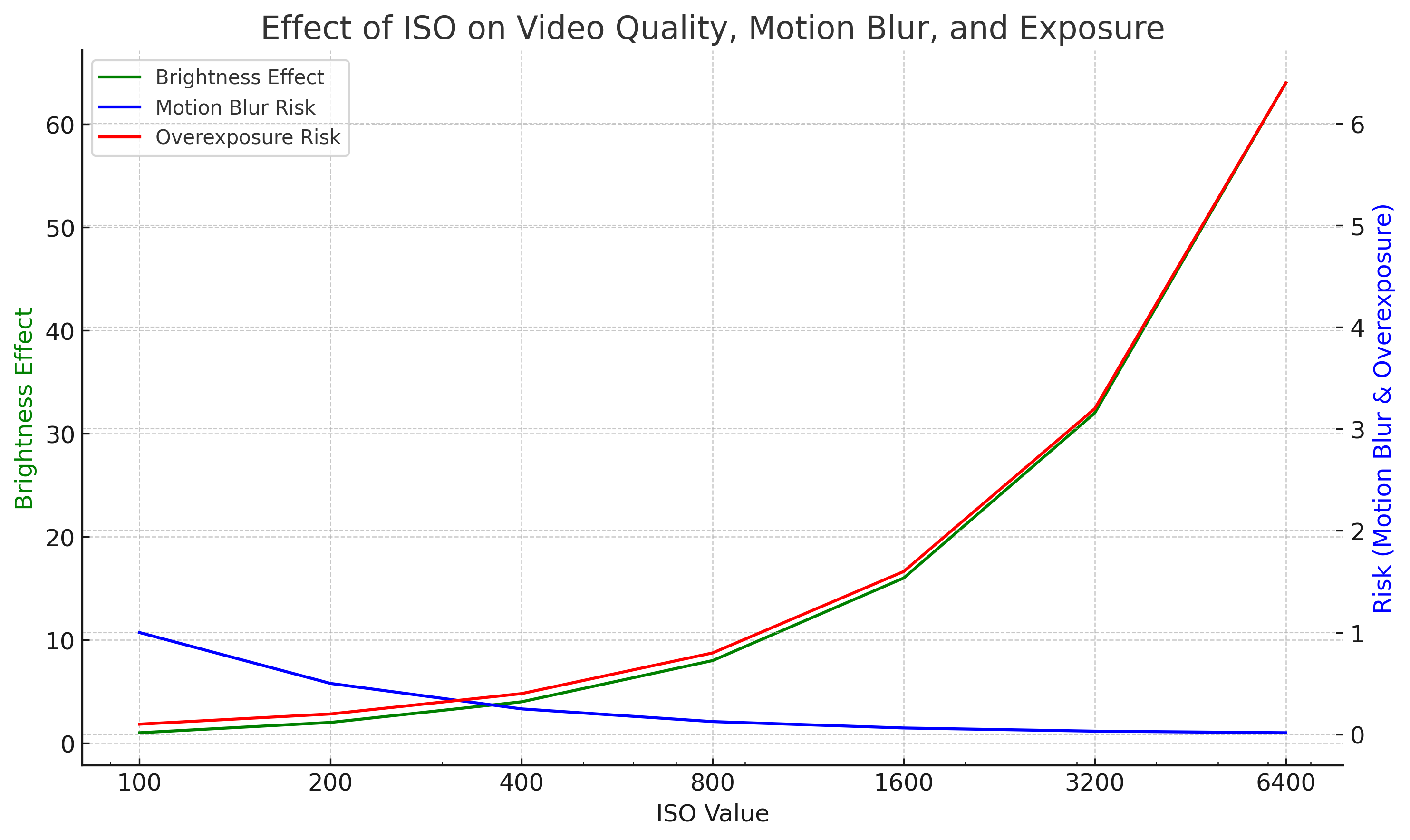 effect of iso on photography and videography with shutter speed and blur