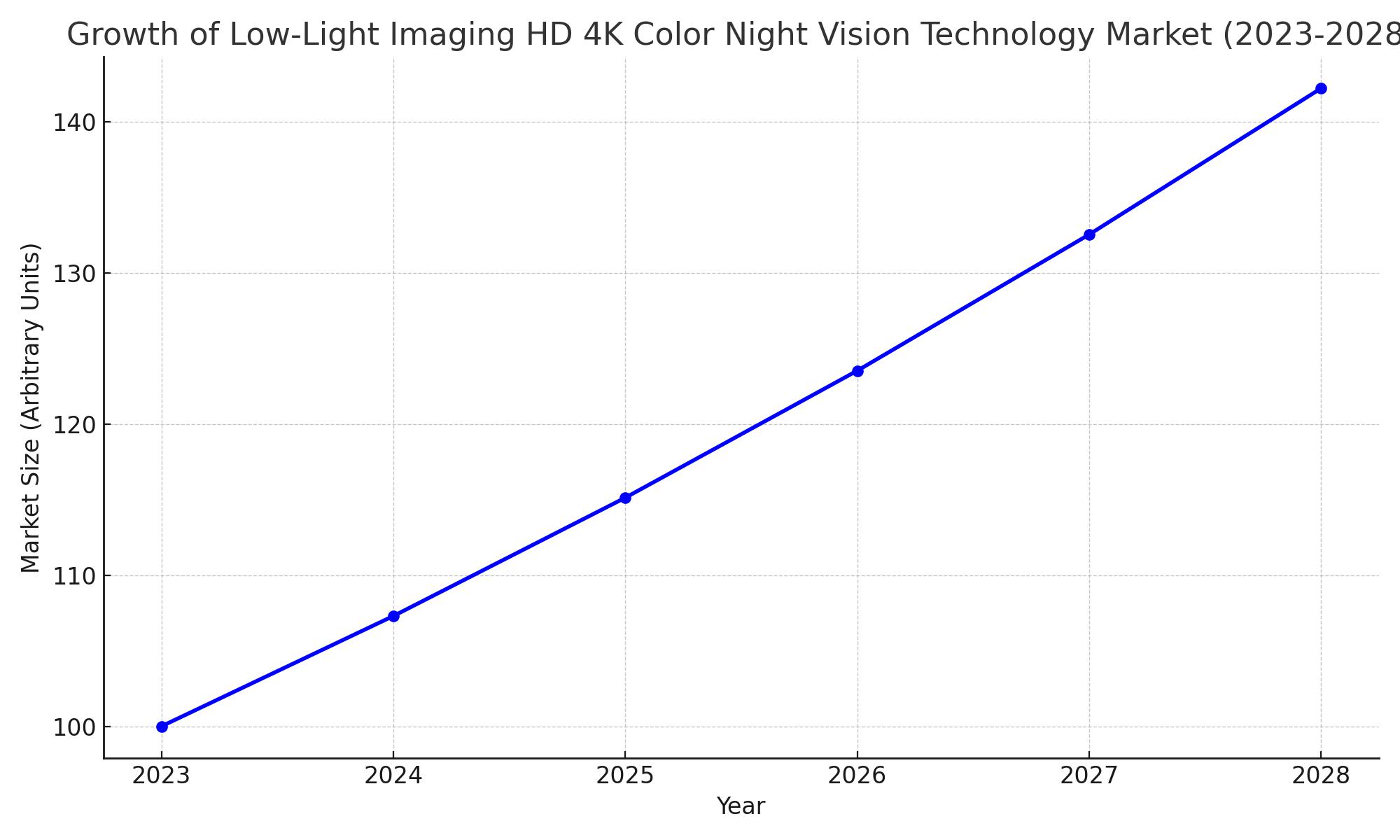 low light imaging market growth graph