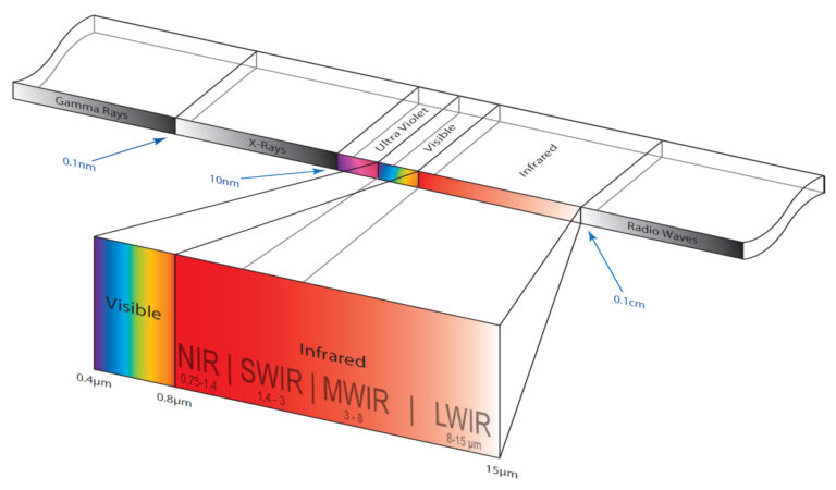 color spectrum representation of lwir, mwir, and swir